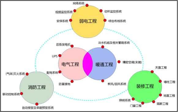 傳統數據中心存在的弊端